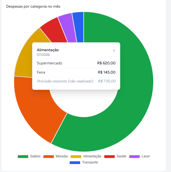 Gráfico de evolução do saldo acumulado e despesas por categoria no mês